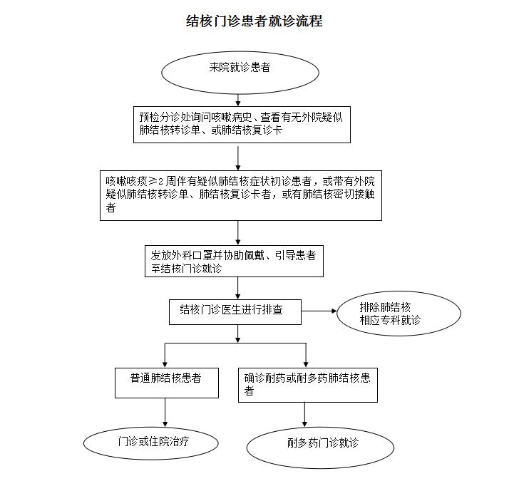 結(jié)核門診患者就診流程.jpg